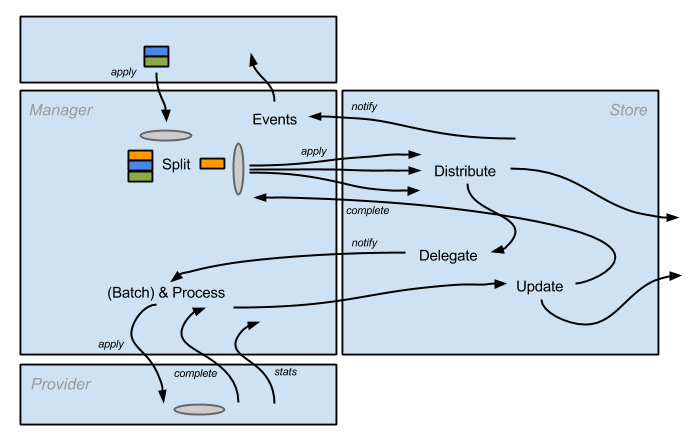ONOS flow rule subsystem design