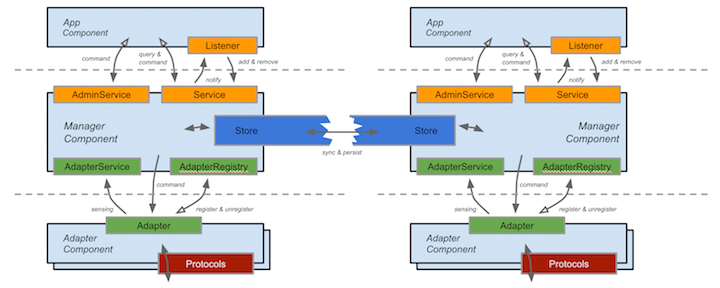 ONOS subsystem structure