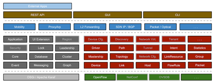 ONOS architecture tiers