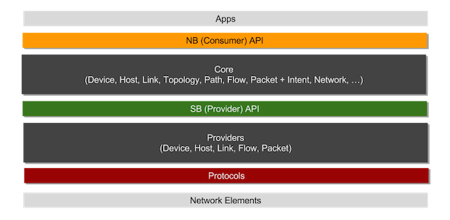 ONOS architecture tiers